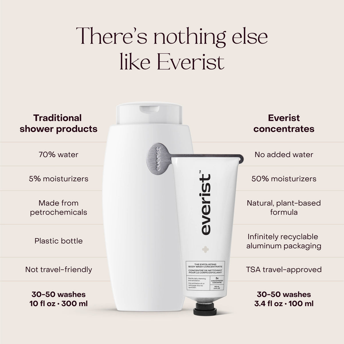 Everist - The Exfoliating Body Wash Concentrate